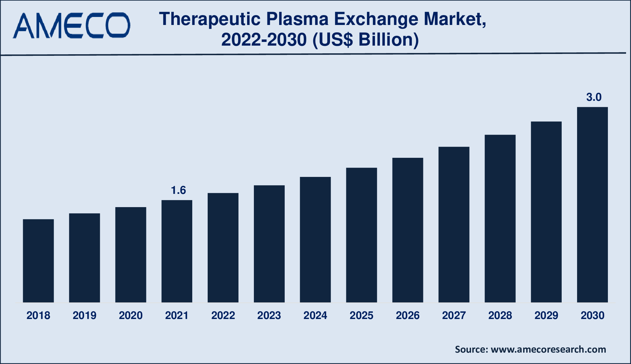Therapeutic Plasma Exchange Market Size, Share, Growth, Trends, and Forecast 2022-2030